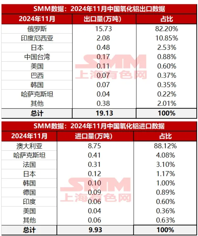 氧化铝进口环比暴增1487%！铝业进出口情况调研！