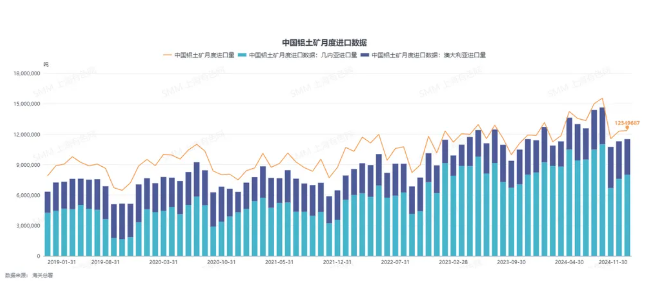 氧化铝进口环比暴增1487%！铝业进出口情况调研！