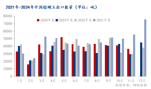 Mysteel解读：11月中国棕刚玉出口量月环比下降11.18%