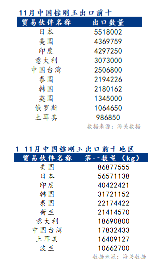 Mysteel解读：11月中国棕刚玉出口量月环比下降11.18%