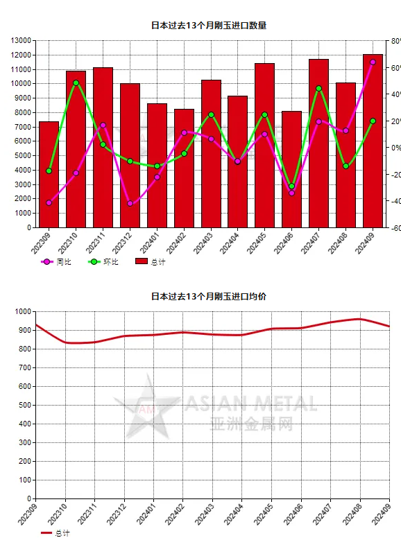 日本2024年9月份刚玉进口量同比增长63.90%