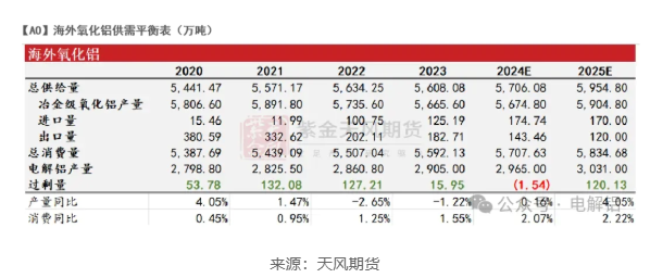 预计2025年氧化铝的价格下限将在3450元/吨