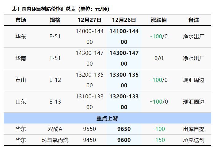 利空制约 环氧树脂市场走势疲软