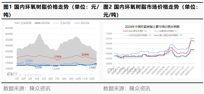 利空制约 环氧树脂市场走势疲软