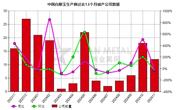 11月份中国12家白刚玉生产商减产