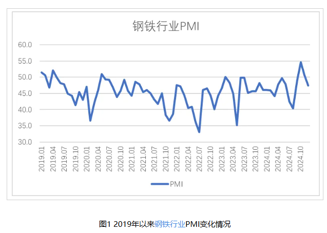 2024年12月钢铁PMI显示：市场供需双双收缩，行业进入传统淡季