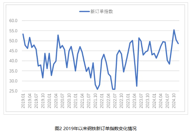 2024年12月钢铁PMI显示：市场供需双双收缩，行业进入传统淡季