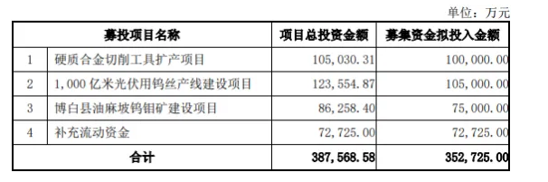 供不应求，厦门钨业扩张光伏钨丝产线！