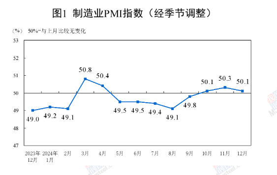 中国12月制造业PMI为50.1%，比上月下降0.2个百分点