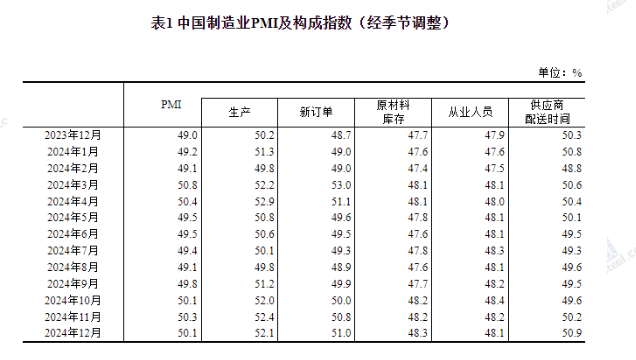 中国12月制造业PMI为50.1%，比上月下降0.2个百分点