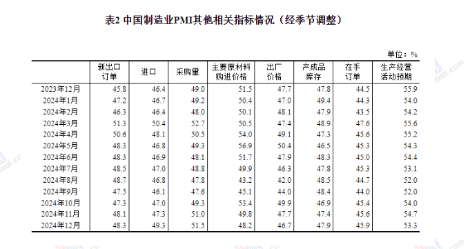 中国12月制造业PMI为50.1%，比上月下降0.2个百分点