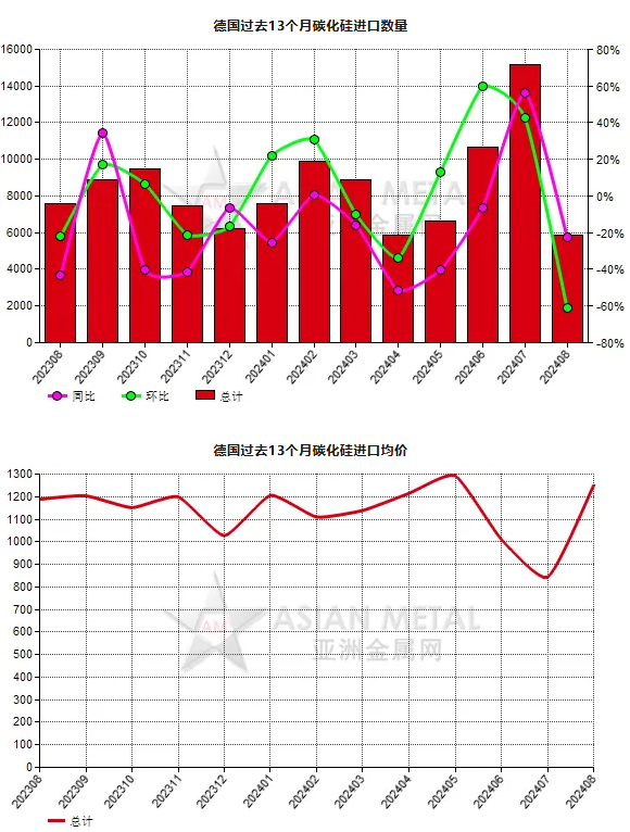 德国2024年8月份碳化硅进口量环比下滑61.26%