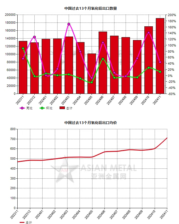 中国2024年11月份氧化铝出口量同比增加43.64%