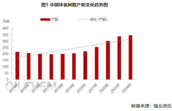 中国环氧树脂供应不断增长 未来行业良性发展任重道远