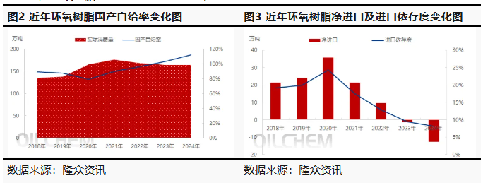 中国环氧树脂供应不断增长 未来行业良性发展任重道远