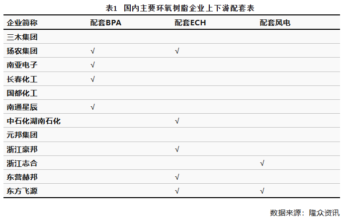 中国环氧树脂供应不断增长 未来行业良性发展任重道远