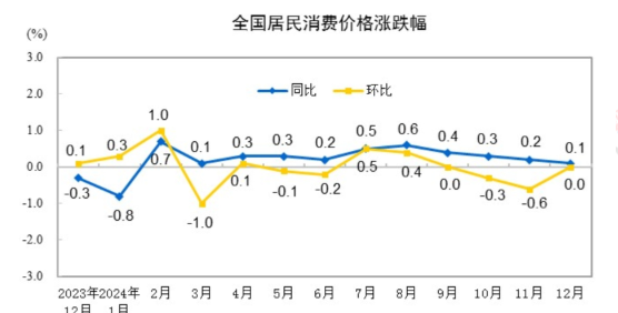 中国2024年12月CPI同比上涨0.1%