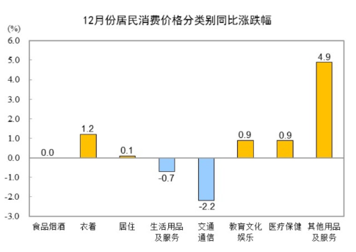 中国2024年12月CPI同比上涨0.1%