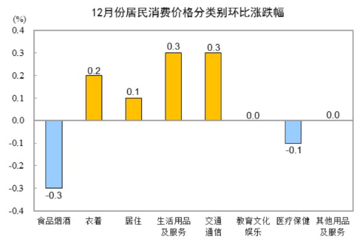 中国2024年12月CPI同比上涨0.1%