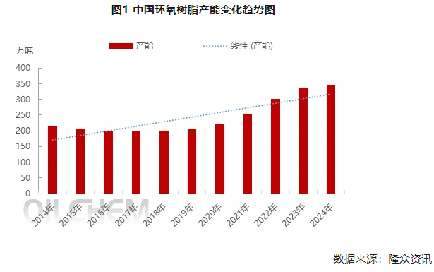 中国环氧树脂供应不断增长，未来行业良性发展任重道远