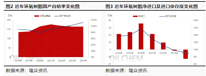 中国环氧树脂供应不断增长，未来行业良性发展任重道远