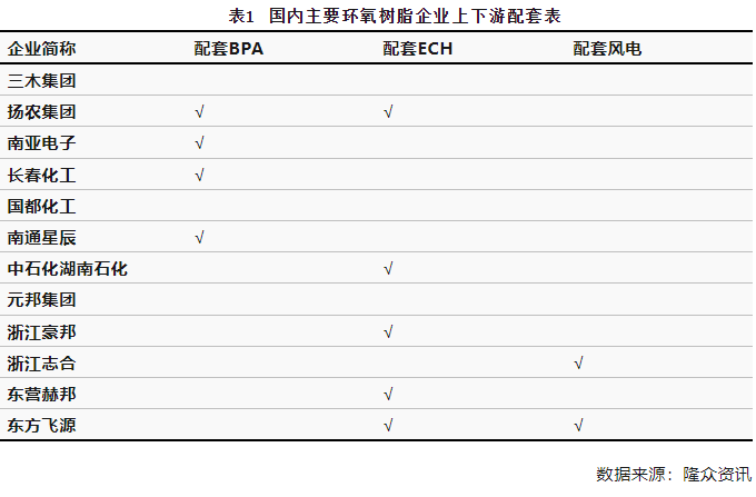 中国环氧树脂供应不断增长，未来行业良性发展任重道远