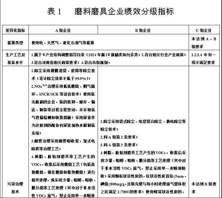 磨料磨具《重污染天气应急减排措施制定技术指南》要点解读