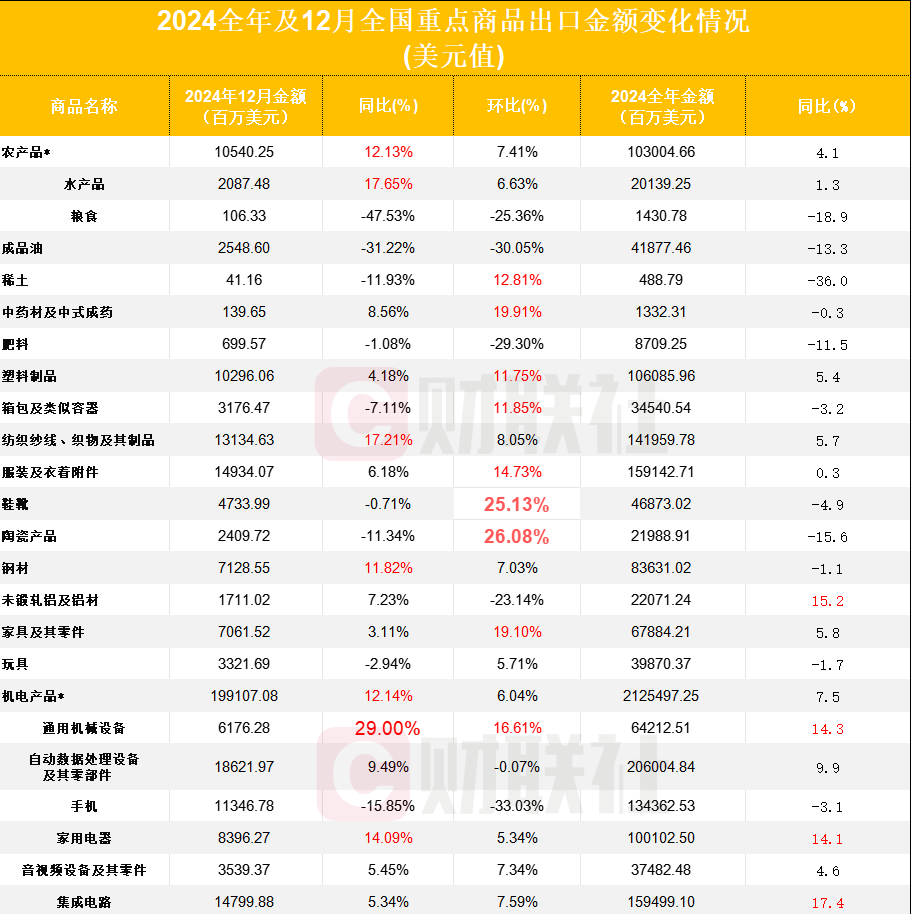 出口规模首破25万亿，2024年哪些重点商品出口迎大爆发？