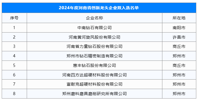 八家超硬材料企业入选河南省创新龙头企业