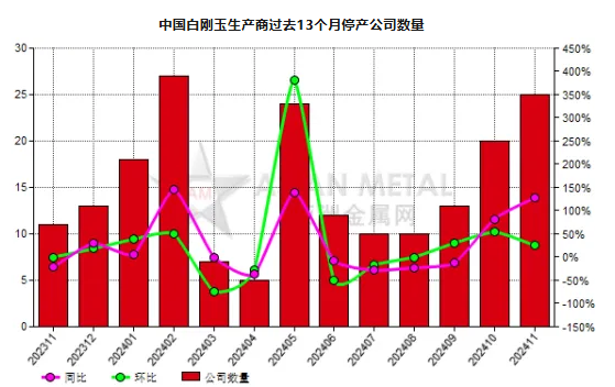 11月份中国25家白刚玉生产商停产