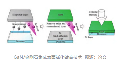 深入解析 GaN 器件金刚石近结散热技术：键合、生长、钝化生长