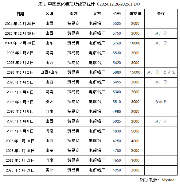 Mysteel：氧化铝价格“跌跌”不休 市场现货成交踩踏