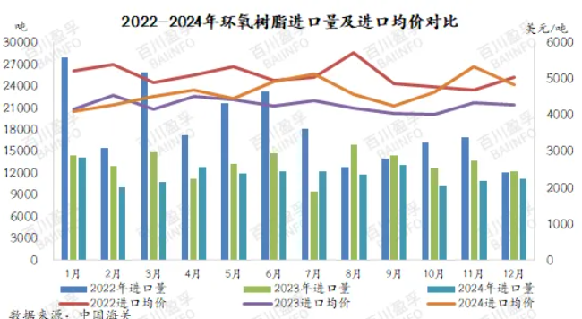 2024年12月环氧树脂进出口分析