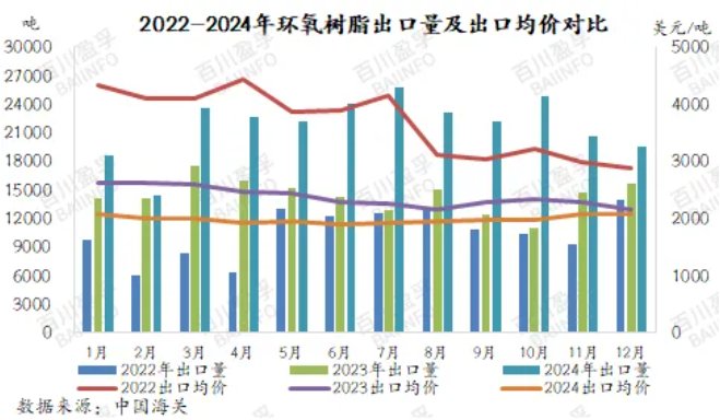 2024年12月环氧树脂进出口分析