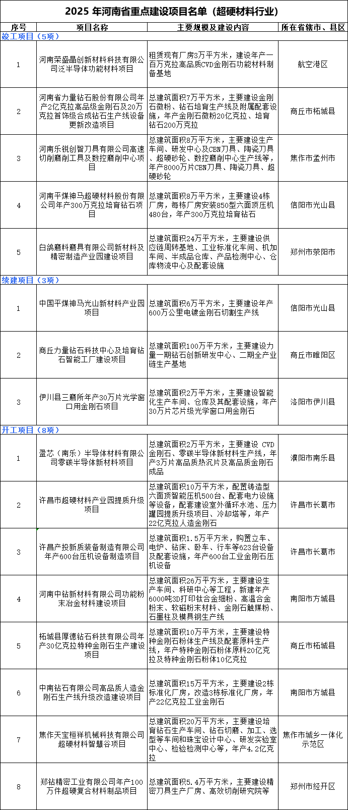 河南发布2025年重点项目名单！超硬材料项目汇总