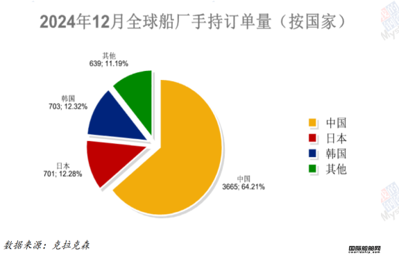 127艘！订单大跌！最新全球造船业月报出炉