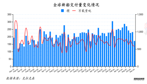 127艘！订单大跌！最新全球造船业月报出炉