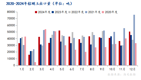 Mysteel解读：2024年1-12月中国棕刚玉出口量年同比增加10.73%