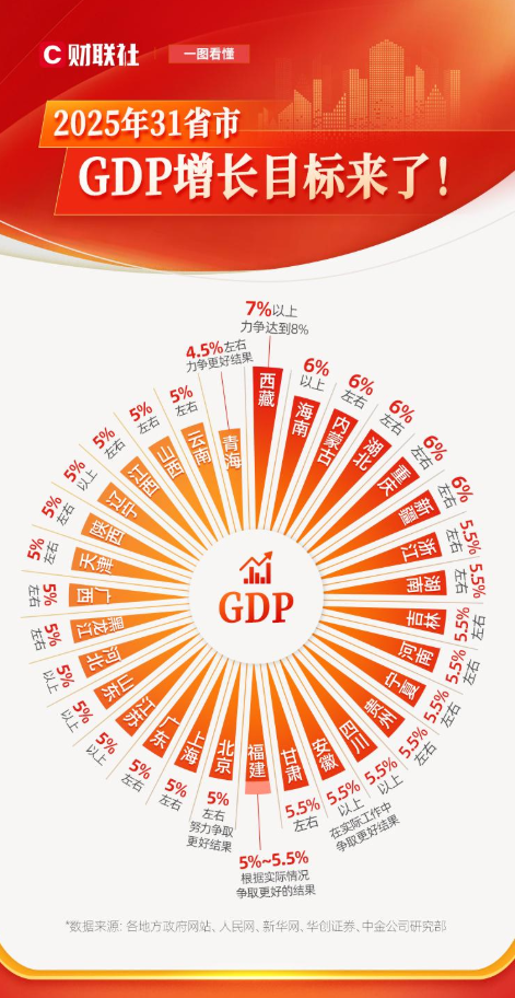 一图看懂 | 31省市今年GDP增长目标来了！