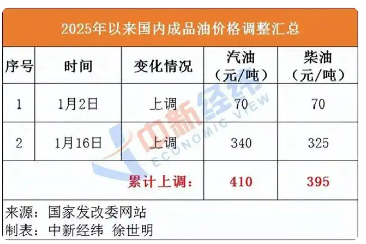 国内油价有望结束“二连涨”