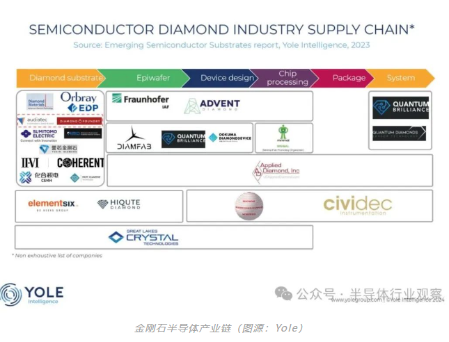 全球竞逐金刚石半导体