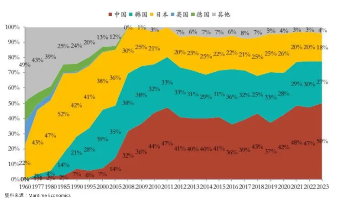 中国造船为什么这么火热，还会持续多久