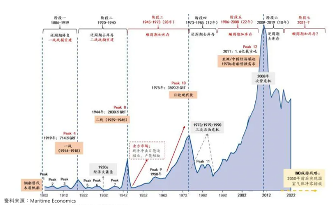 中国造船为什么这么火热，还会持续多久