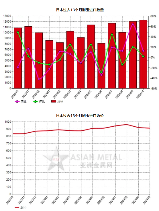 日本2024年10月份刚玉进口量同比增长12.63%