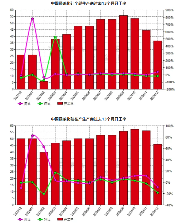 12月份中国绿碳化硅生产商开工率同比增长40.89%