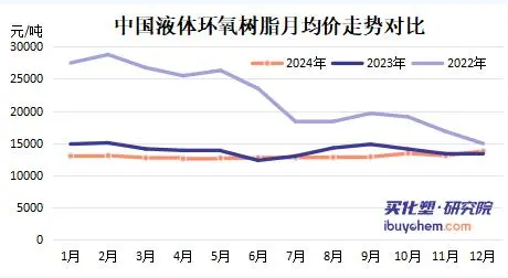 春节后国内环氧树脂报价上涨 海外环氧业务加速整合