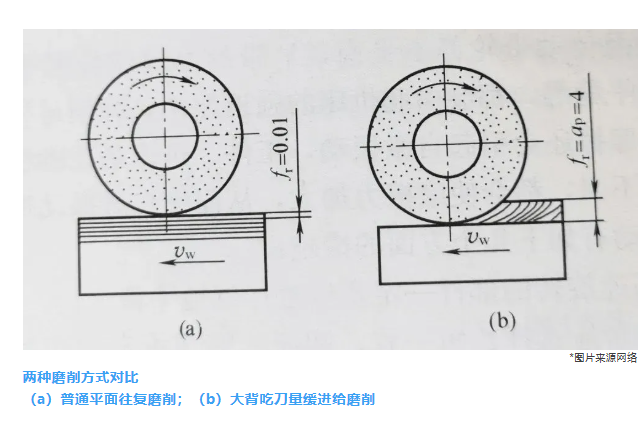 【磨澳科普】缓进给磨削：高效精密加工的利器