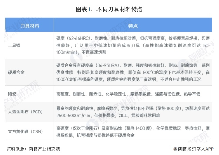 2025年中国刀具材料市场分析：以硬质合金为主