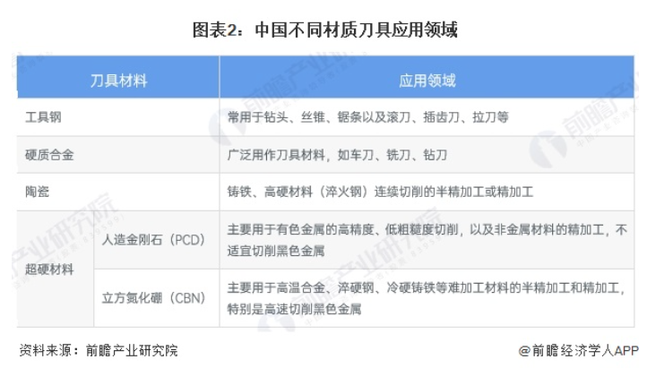 2025年中国刀具材料市场分析：以硬质合金为主