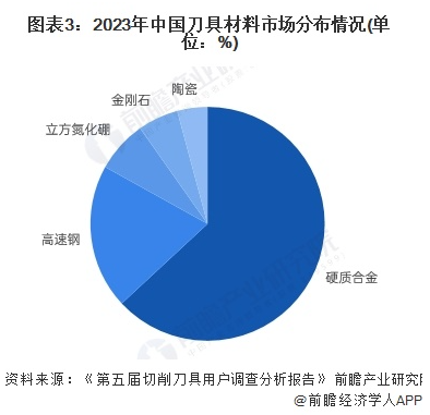 2025年中国刀具材料市场分析：以硬质合金为主